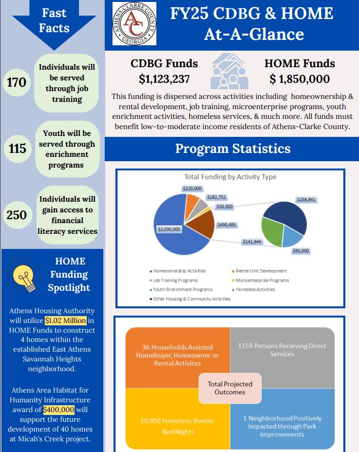 HCD FY25 HOME and CDBG At A Glance