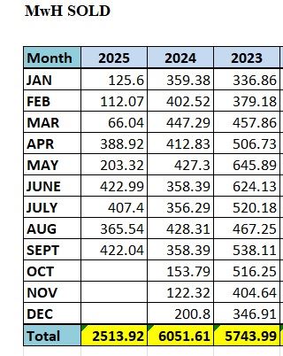Archaea Energy MwH Sold October 2025 10.23.25
