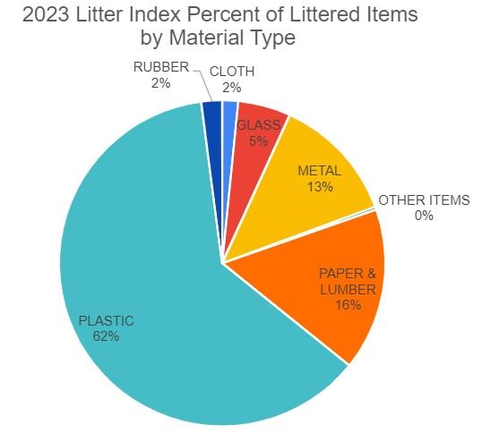 litter index
