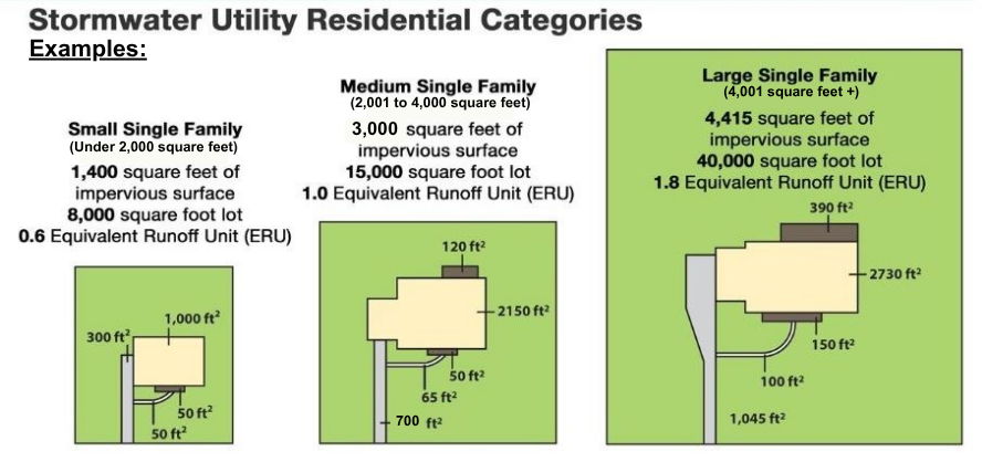 Examples of small, medium, and large single-family residential properties