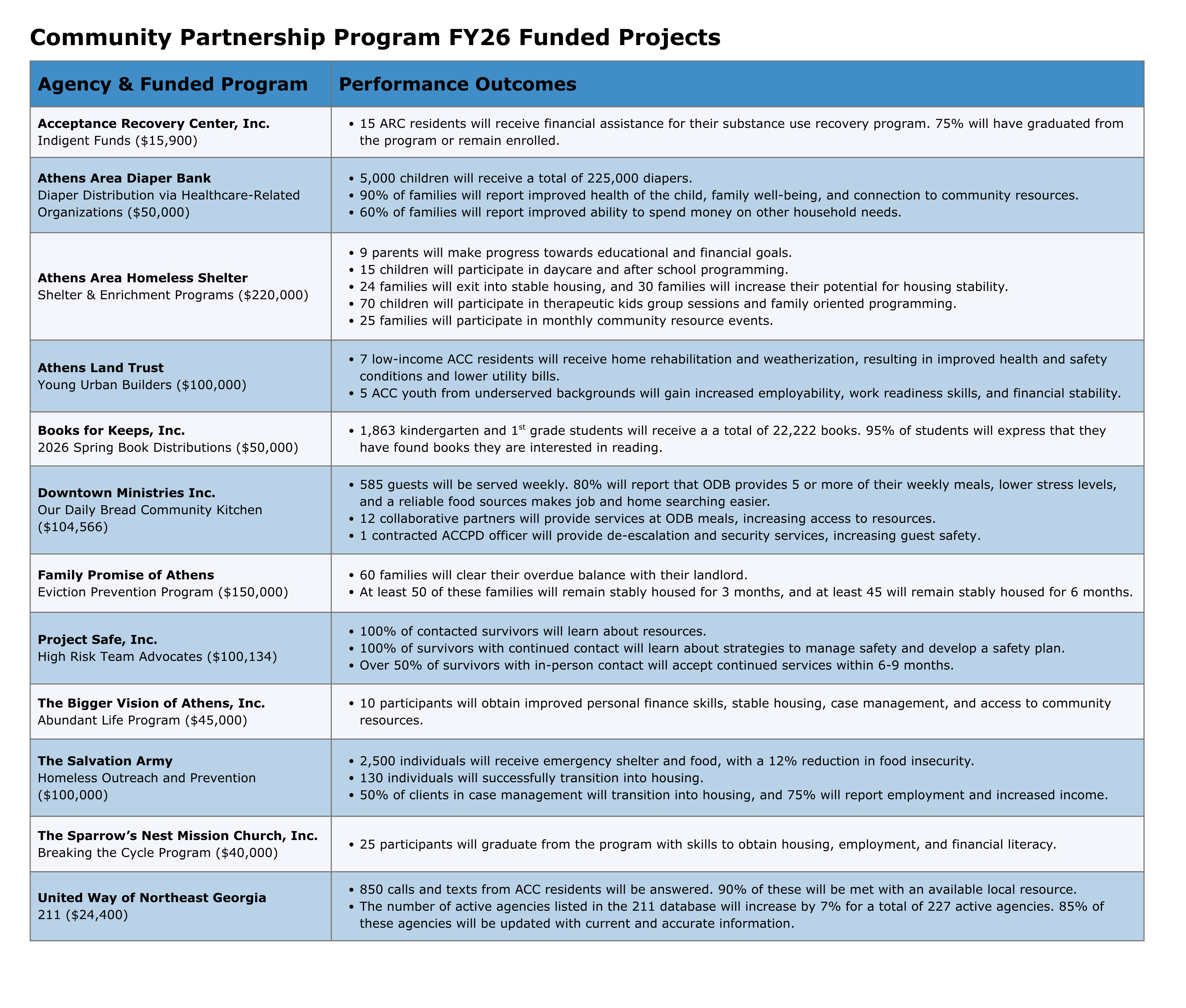 CPP FY26 Performance Outcome Table