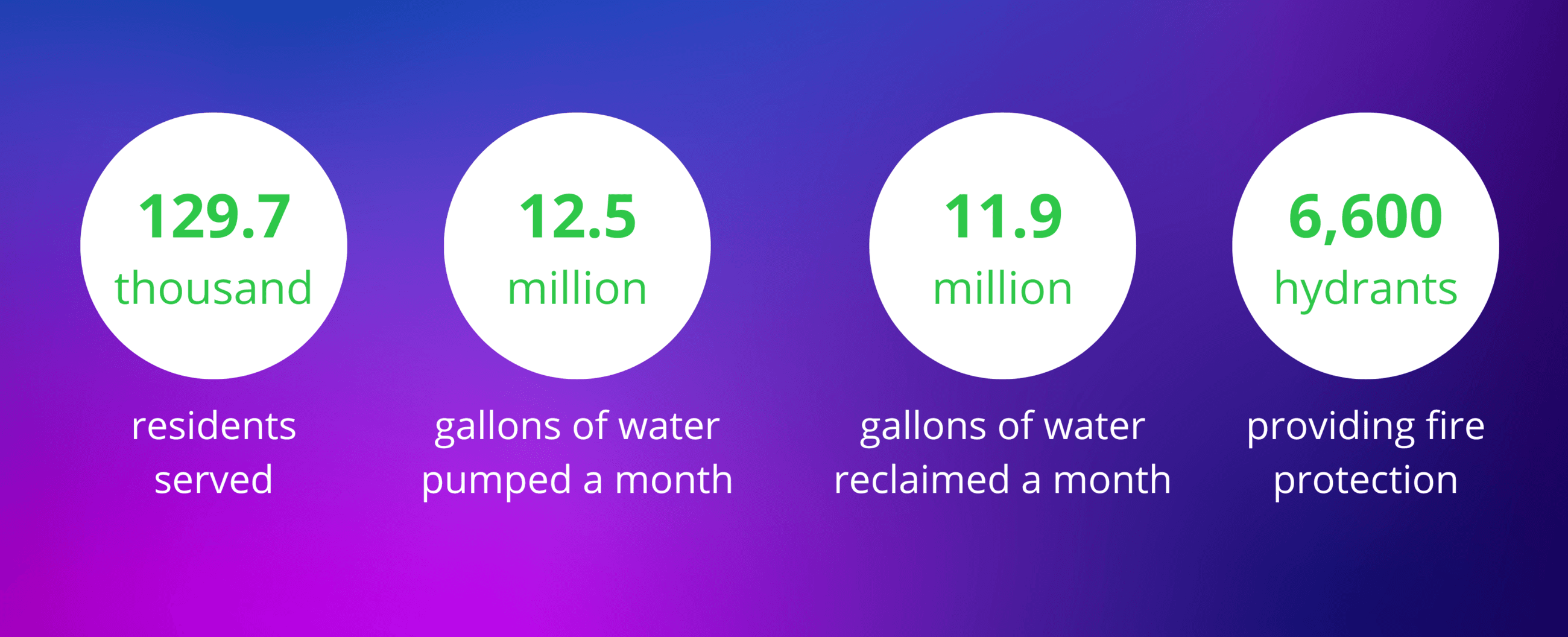 Numbers for PUD - 129K residents served, 12.5 million gal. pumped/month, 11.9 million gal. reclaimed